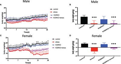Hypothalamic <mark class="highlighted">Kisspeptin</mark> Neurons Regulates Energy Metabolism and Reproduction Under Chronic Stress